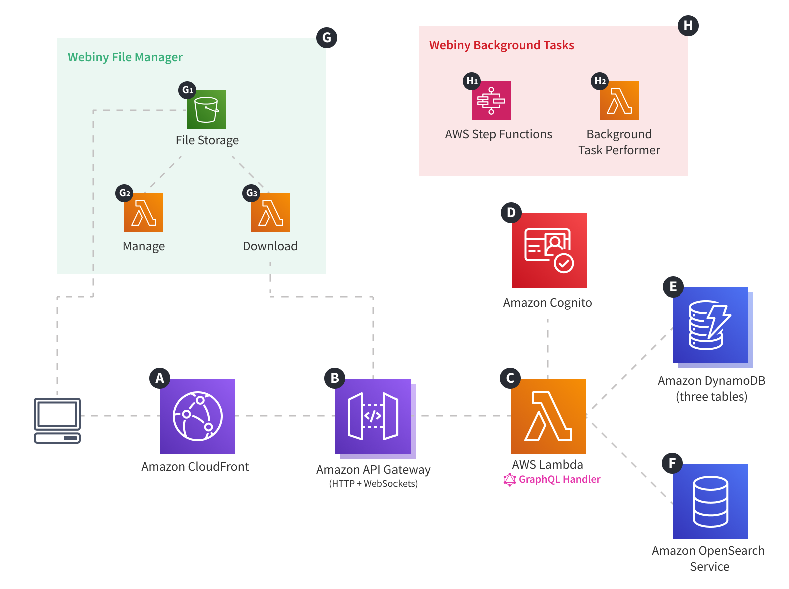 Webiny Cloud Infrastructure - API